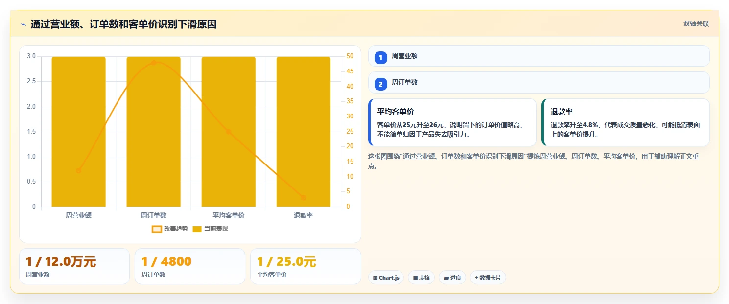 营业额分析：个体老板数据版路线：增长规划从准备、执行到复盘