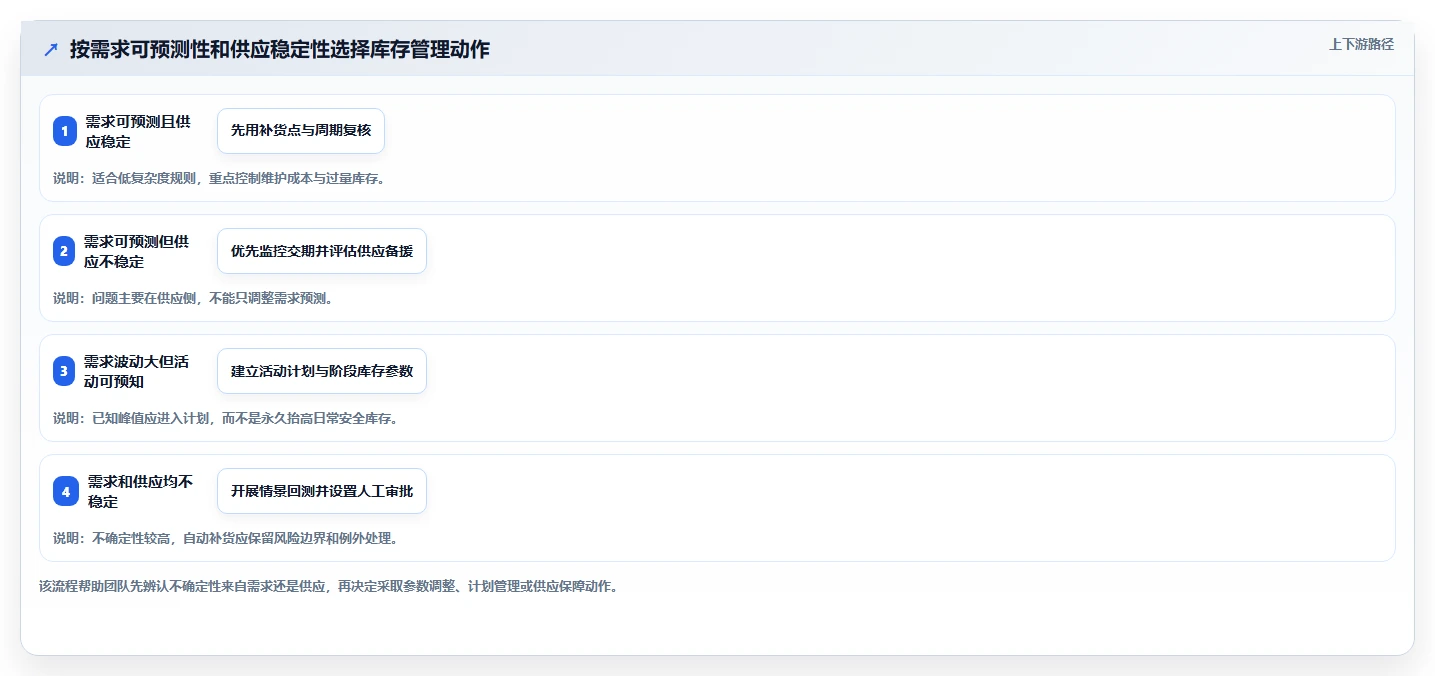 仓库安全库存管理业务拆解：需求波动为什么影响日常管理