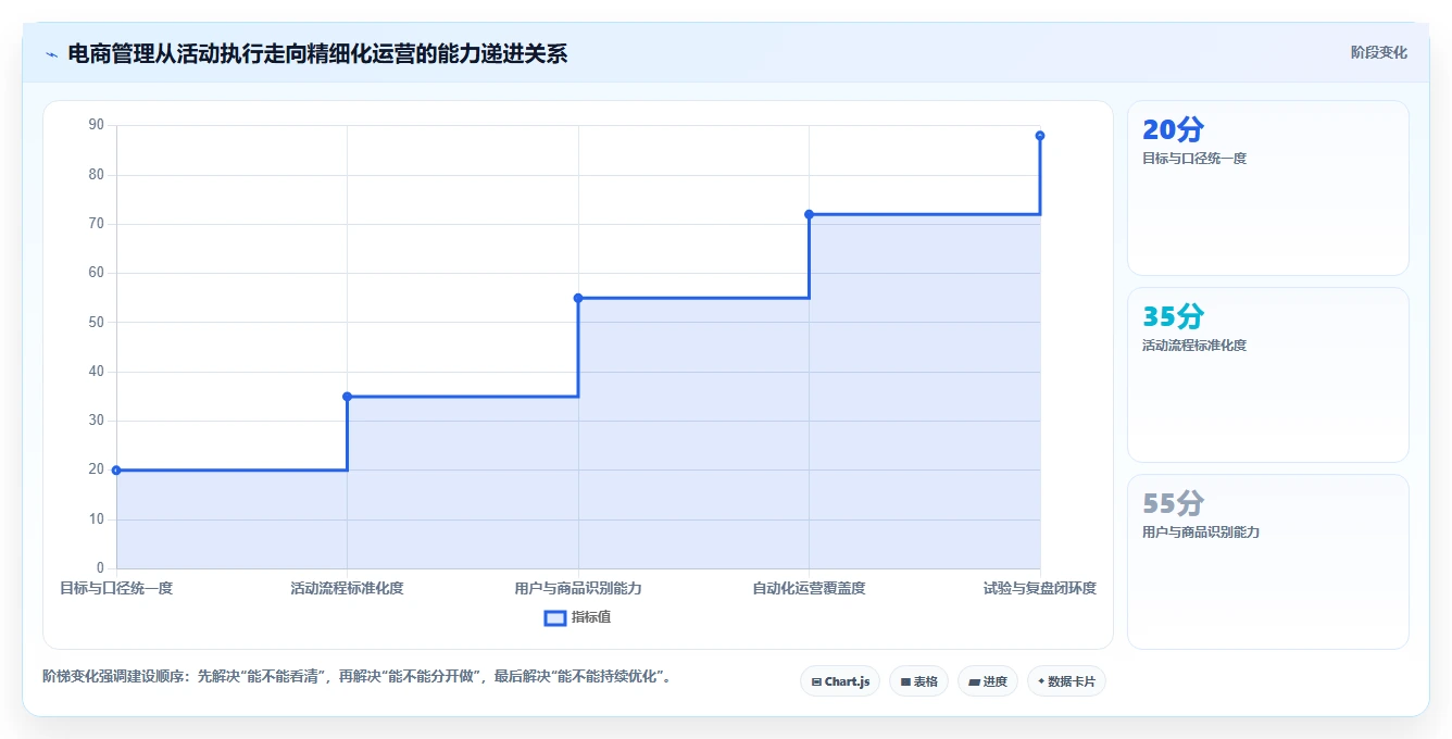 电商管理建设路线：从营销活动到精细化运营分几步