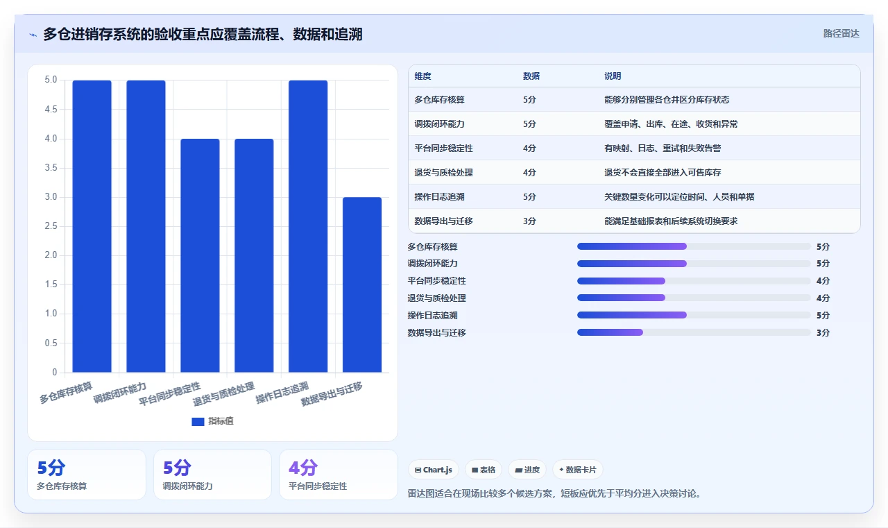 电商进销存：电商新手诊断清单：从多仓调拨排查选型踩坑