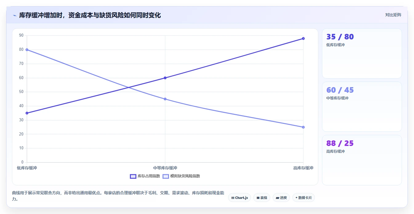 店铺运营包括哪些方面数据方法：用库存管理支撑常见误区判断
