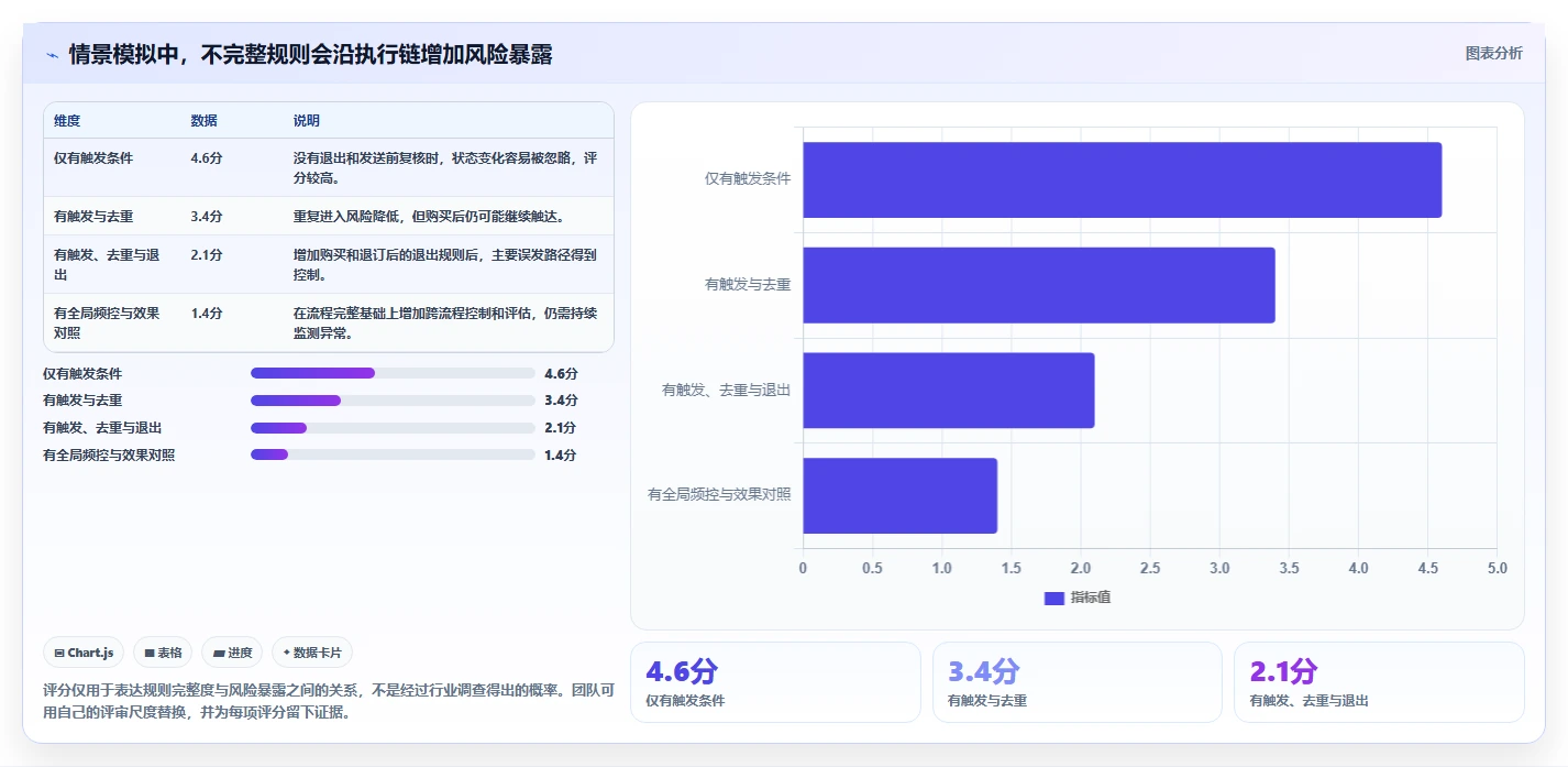 电商crm系统执行标准：自动营销环节如何体现常见误区
