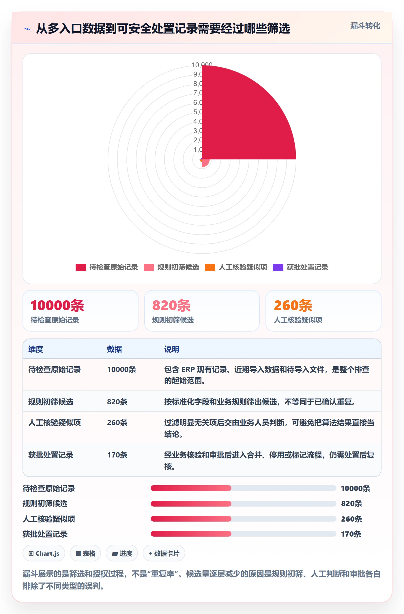 erp数据录入旺季准备：数据去重从哪里开始