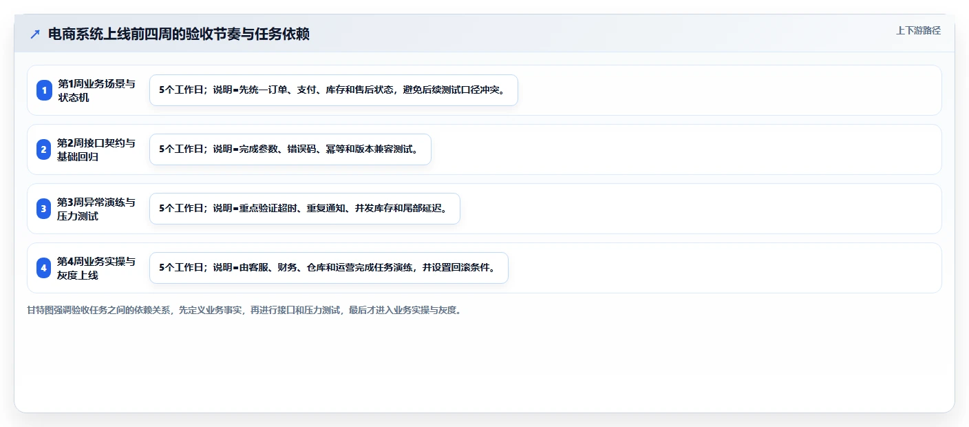 电商系统开发：电商企业怎么用：从测试验收到稳定业务接口