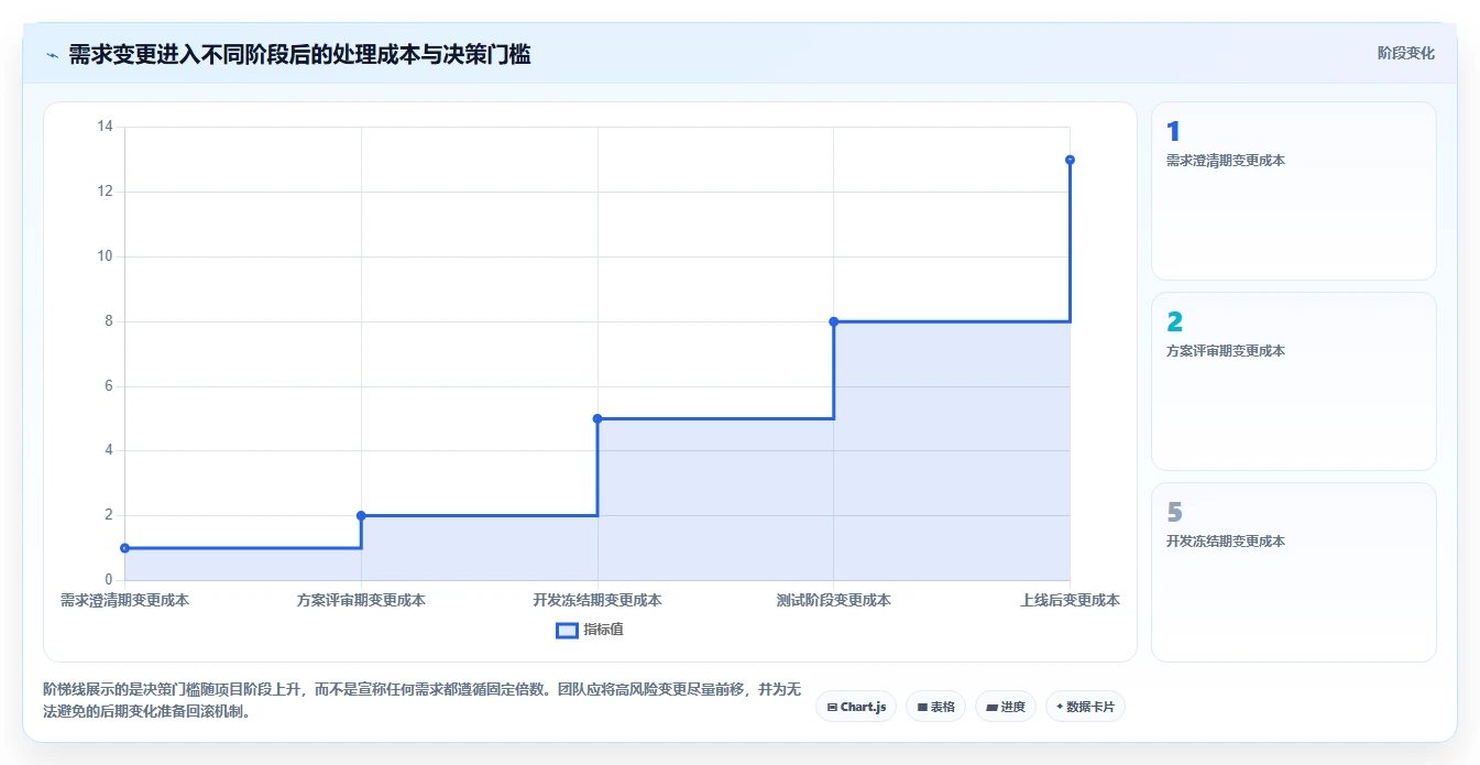 电商系统开发：开发团队改善方案：告别需求反复，逐步实现降低长期成本