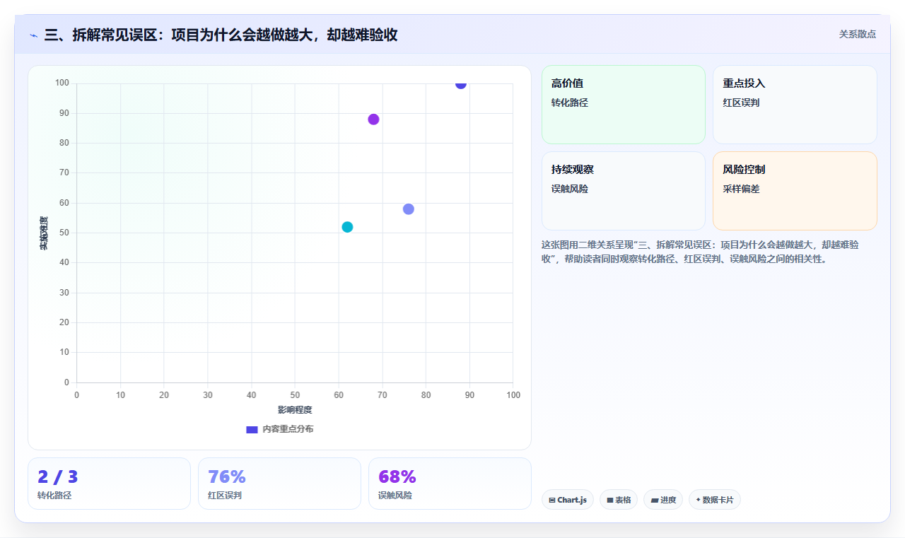 三、拆解常见误区：项目为什么会越做越大，却越难验收