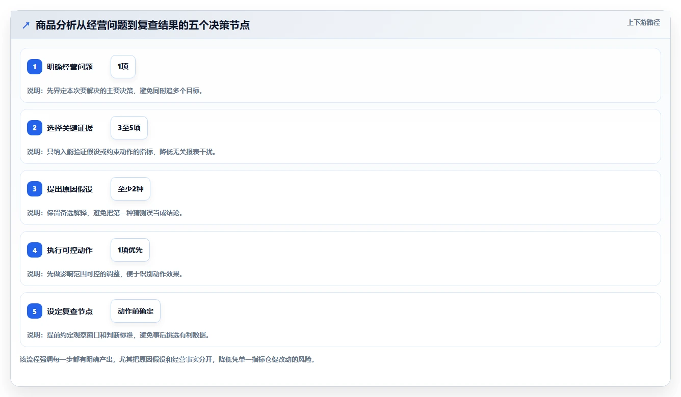 电商数据运营怎么落地？从商品分析讲清新手避坑