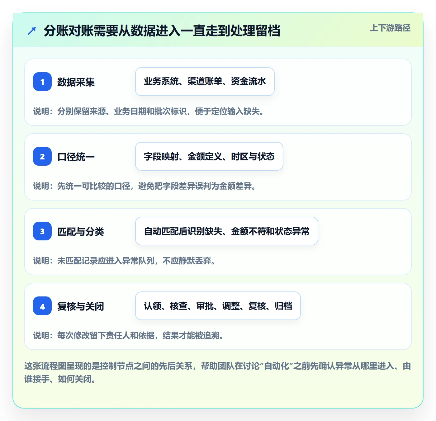分账系统实用方法：围绕对账管理建立流程设计