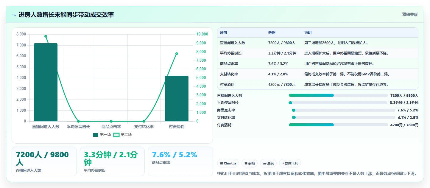 直播数据复盘：主播实操版复盘：围绕流量来源提炼下一步动作