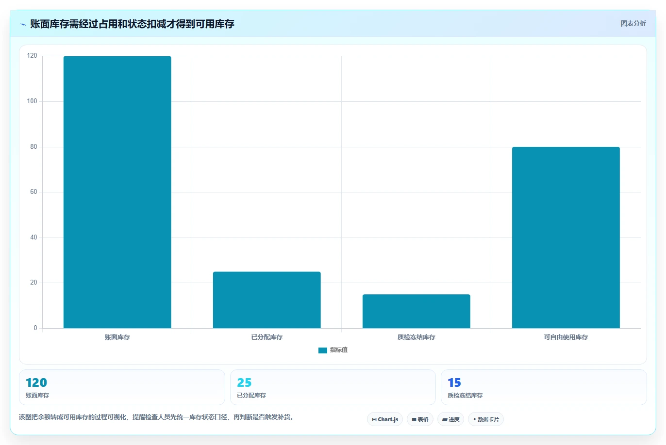 仓库安全库存管理检查方法：通过缺货风险评估流程设计质量