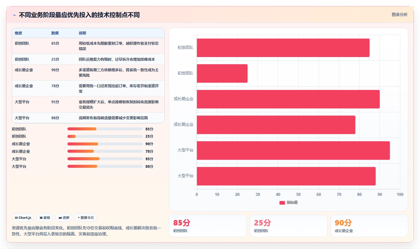 电商系统开发：技术负责人怎么用：从数据安全到稳定业务接口
