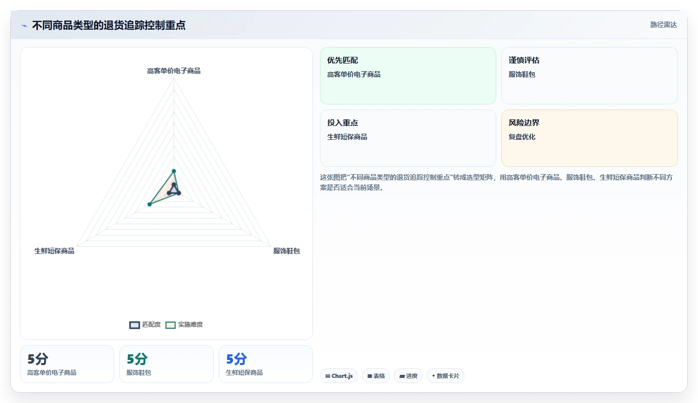 电商仓储管理：财务人员快速排查：退货质检为何会导致退货难追