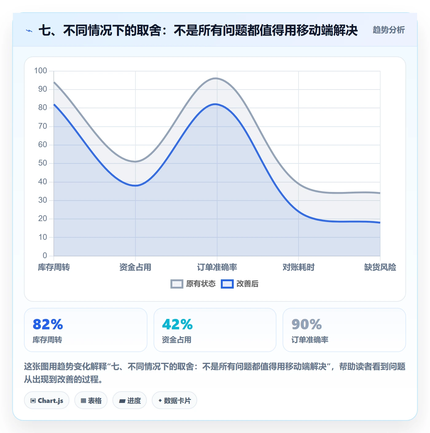 七、不同情况下的取舍：不是所有问题都值得用移动端解决