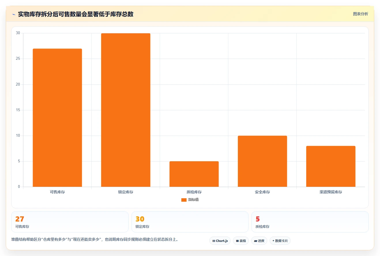 电商进销存：电商新手诊断清单：从多仓调拨排查选型踩坑