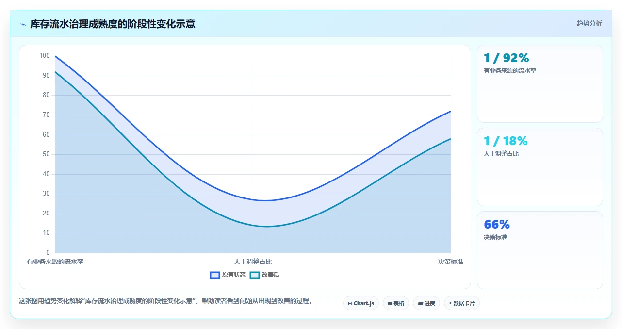 数据库存：产品技术团队团队版方案：库存流水的目标、动作与检查点