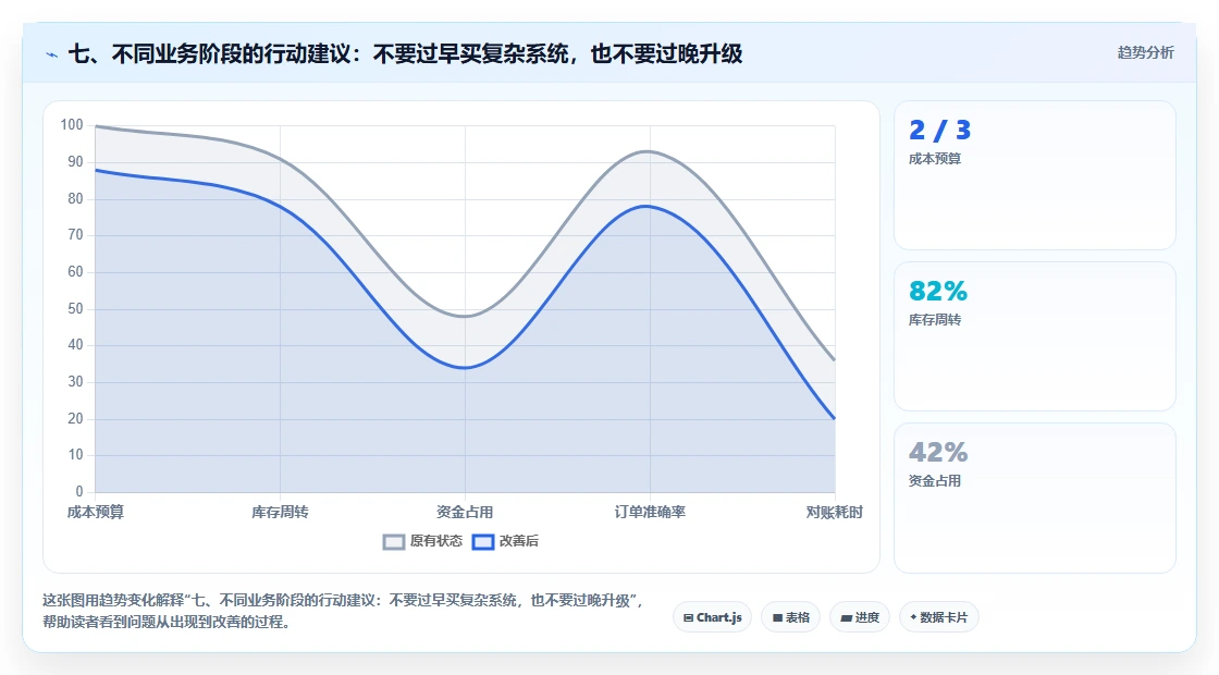 七、不同业务阶段的行动建议：不要过早买复杂系统，也不要过晚升级
