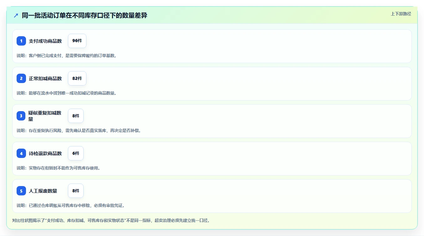 数据库存：电商企业案例思路：超卖排查怎样优化历史追溯