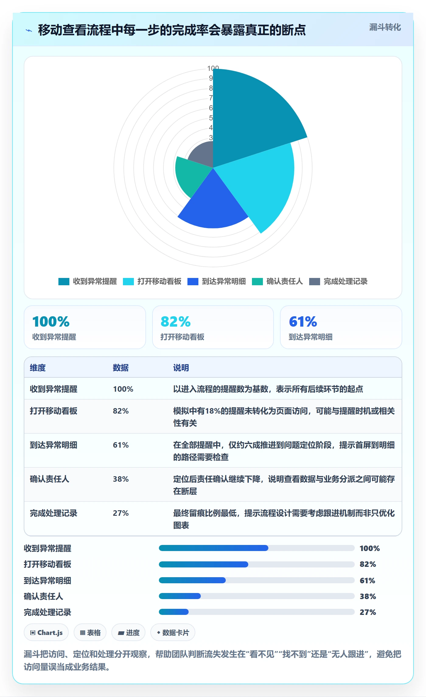 bi 平台实践指南：移动查看的流程设计怎样更有效