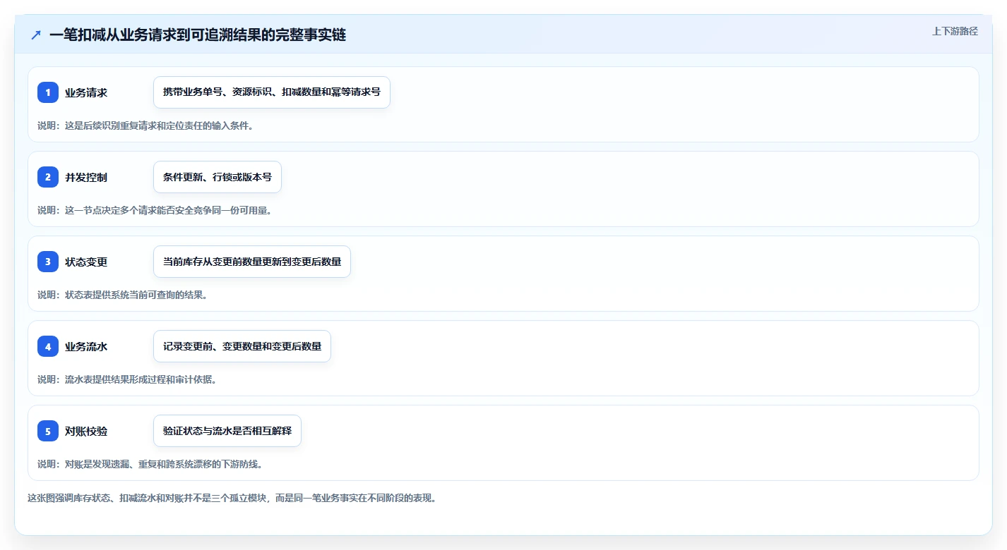 数据库存：产品技术团队一页讲清：历史追溯与保证扣减一致性的关系