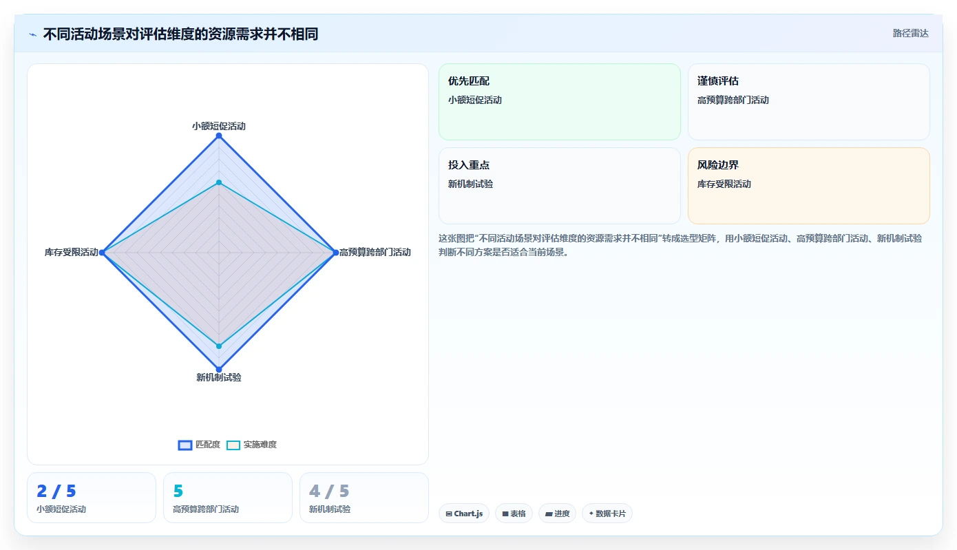 电商数据运营问题诊断：活动评估如何用流程设计改进