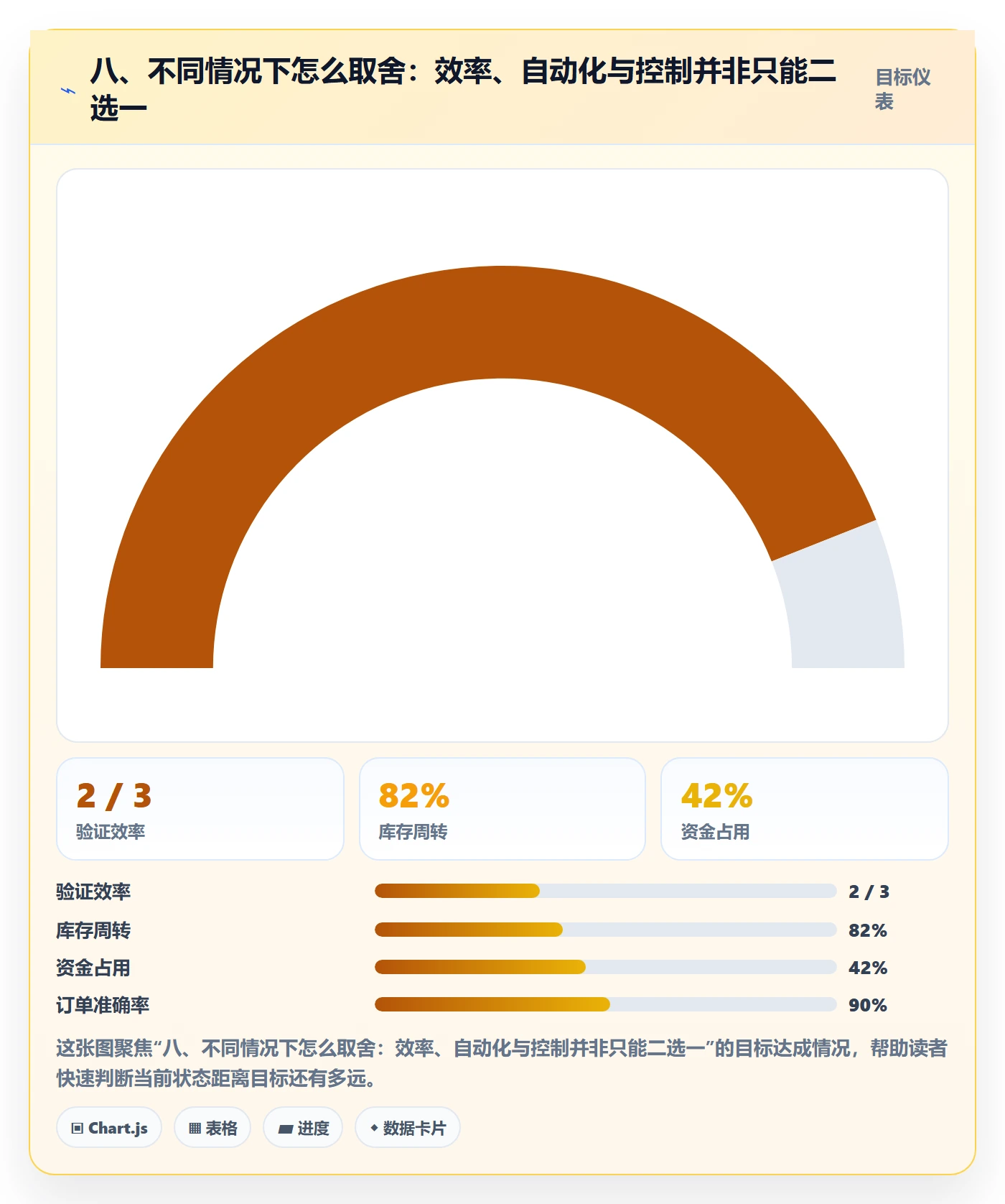八、不同情况下怎么取舍：效率、自动化与控制并非只能二选一