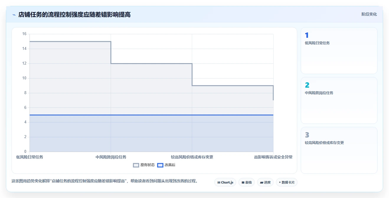 如何运营好一个店铺场景解析：团队执行中的标准化管理怎么处理