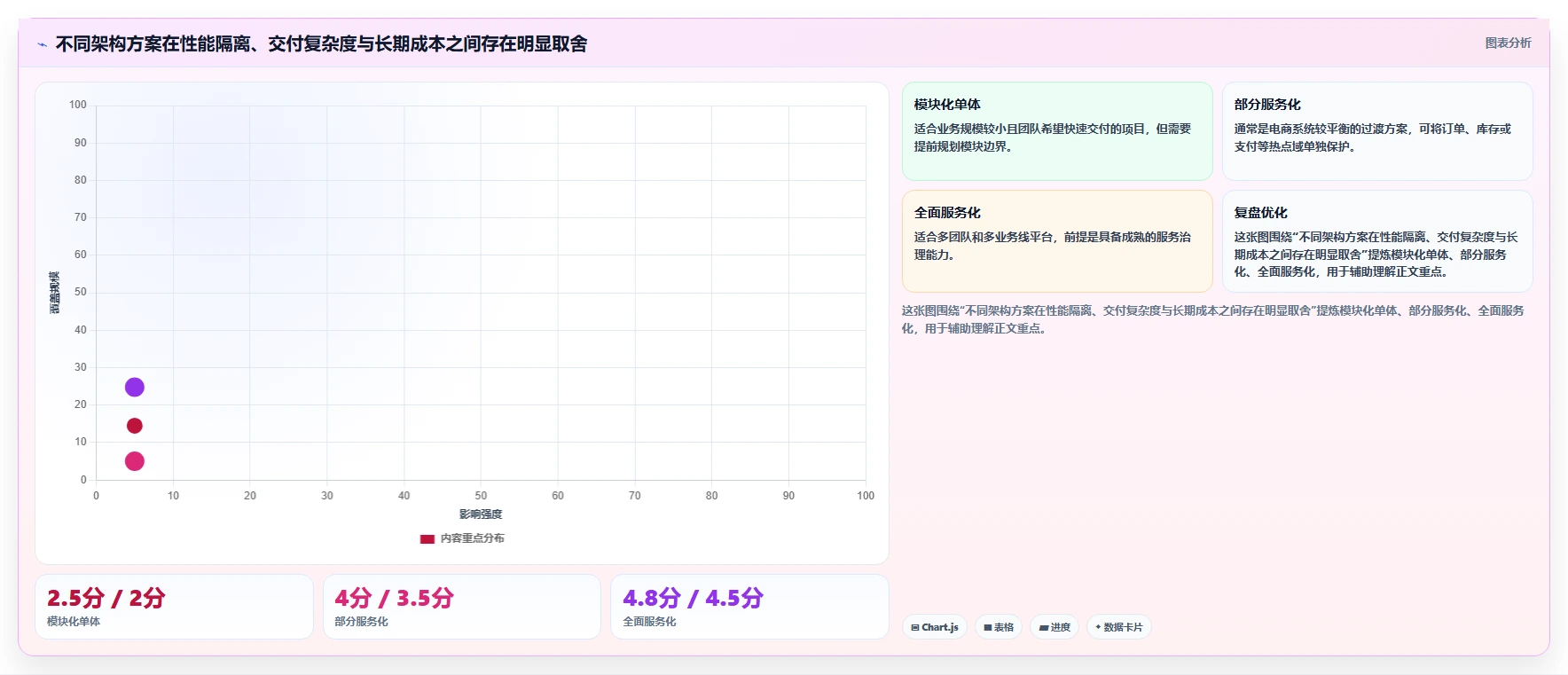 电商系统开发：项目经理评估框架：系统架构是否真正带来保障高峰性能