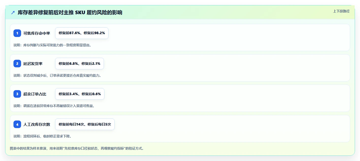电商进销存：增长负责人复盘框架：旺季备战如何定位库存不准