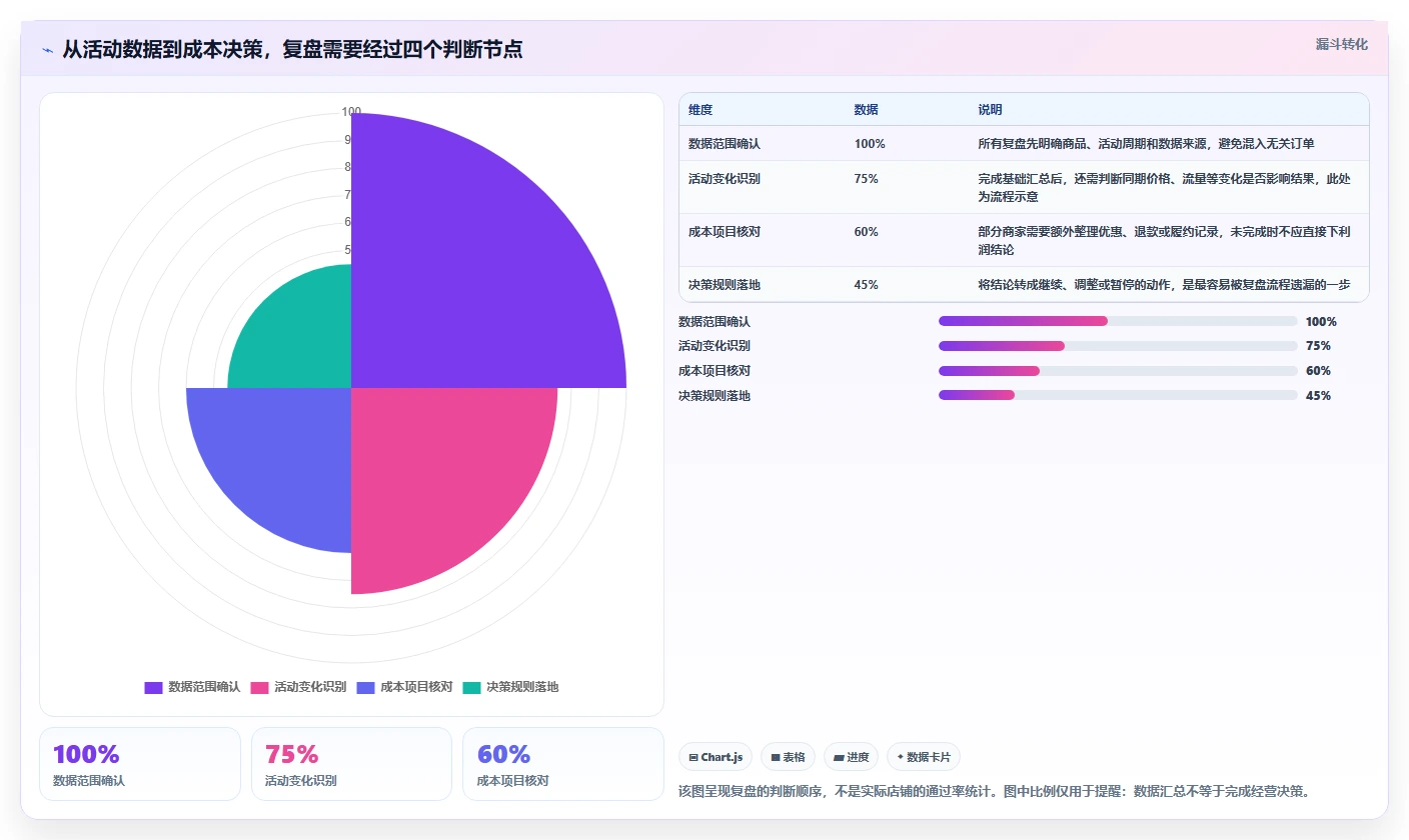 拼多多数据分析工具免费规划方法：活动表现与成本控制如何衔接