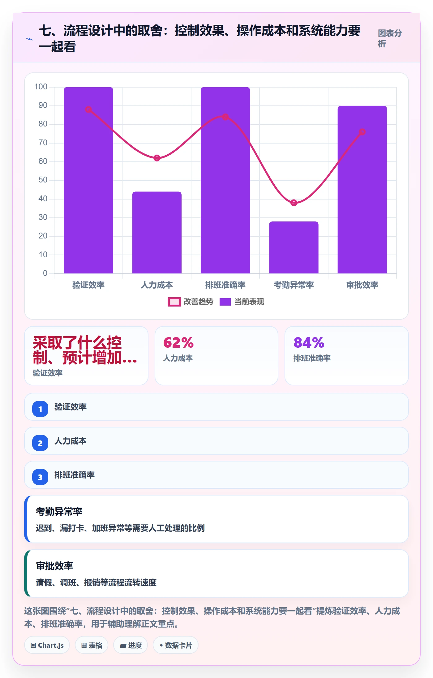 七、流程设计中的取舍：控制效果、操作成本和系统能力要一起看