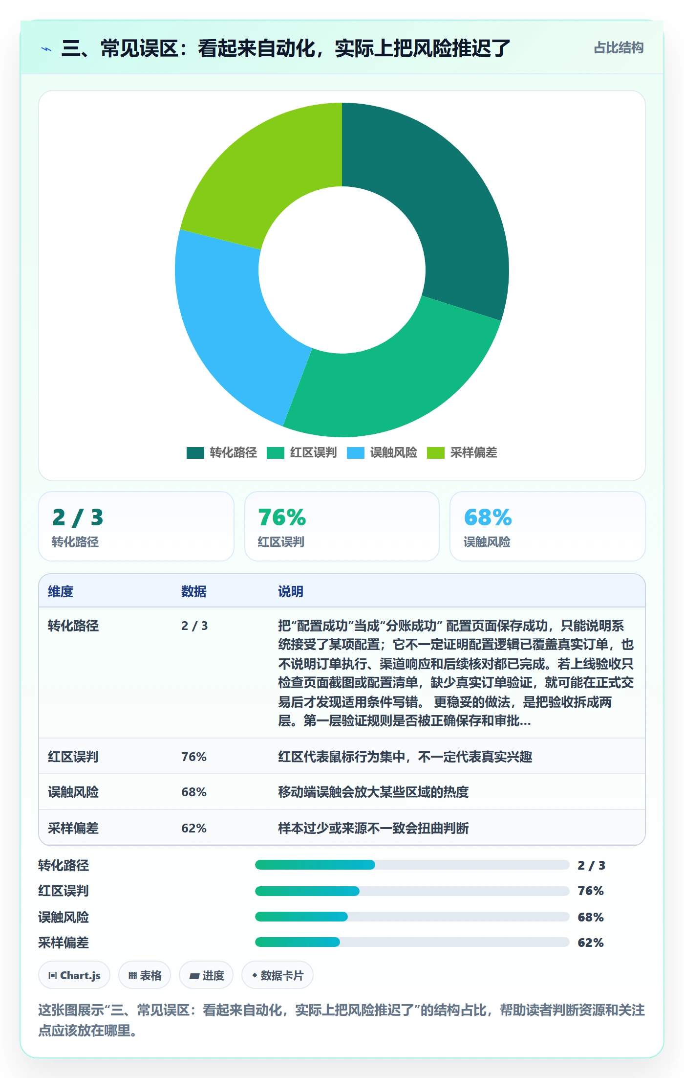 三、常见误区：看起来自动化，实际上把风险推迟了