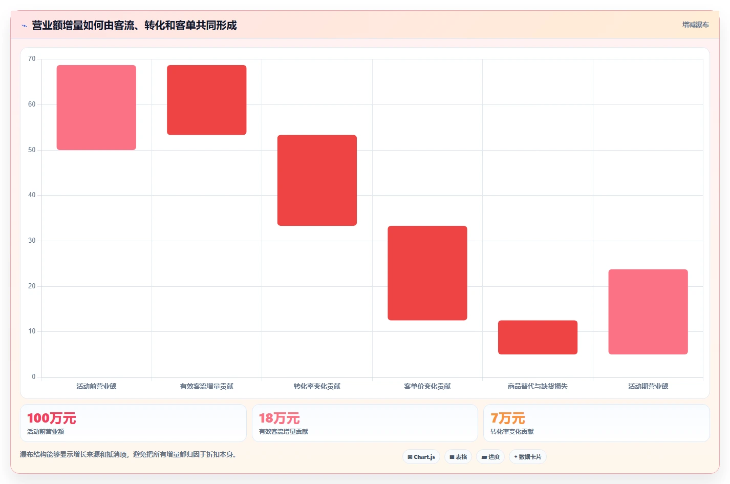 营业额分析：管理层操作手册：门店诊断中的活动影响怎么落地
