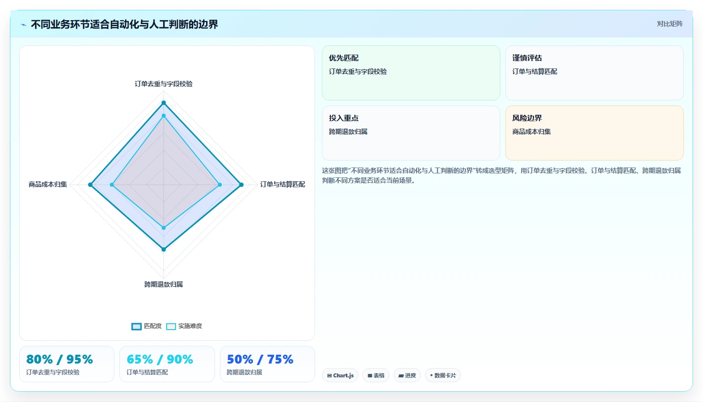 电商辅助软件：店铺主管增长视角：用财务对账放大建立工具体系
