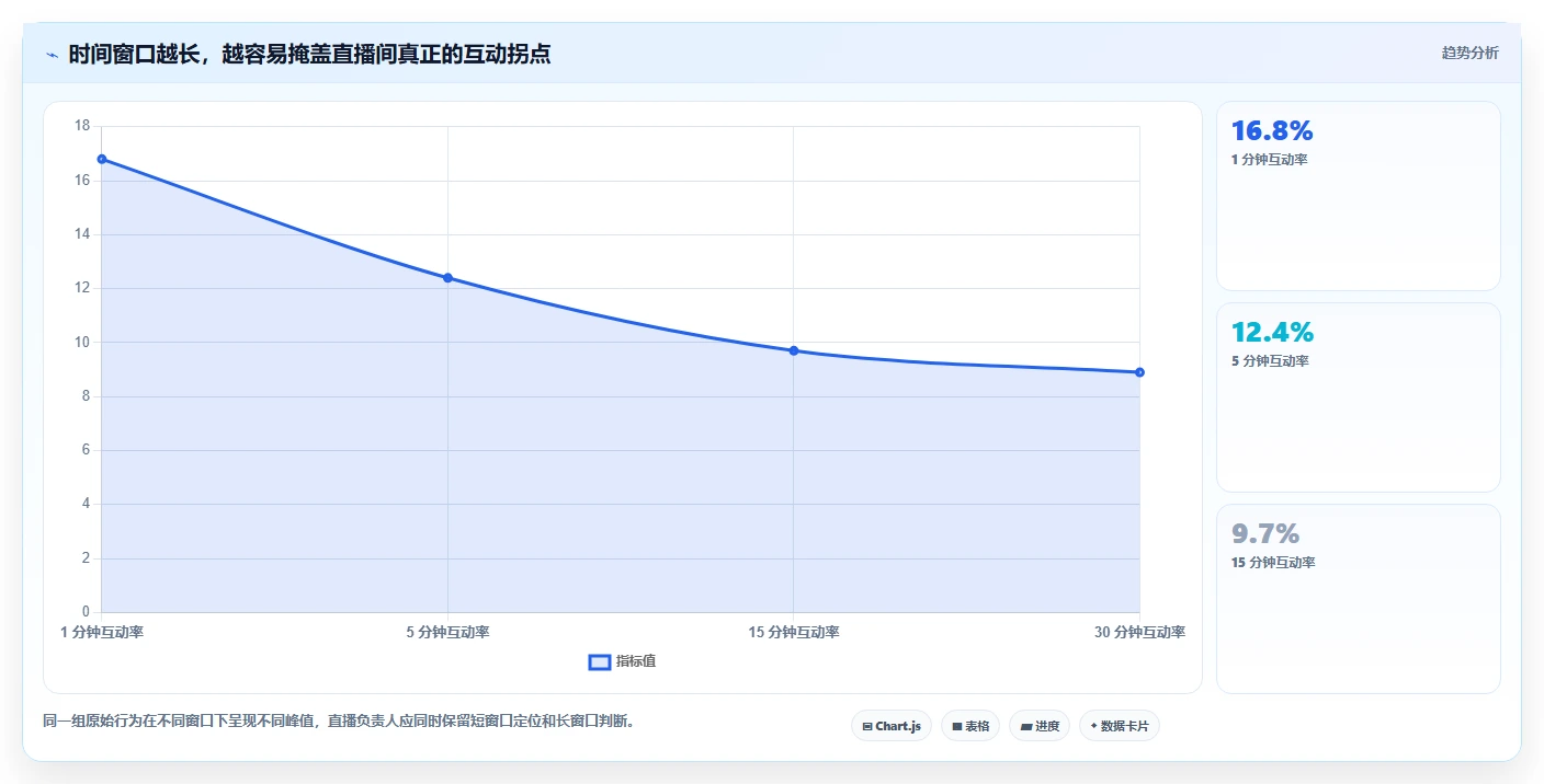 直播数据复盘:直播负责人一页讲清:互动率与找到流量拐点的关系