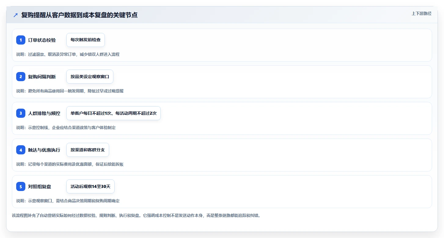 电商crm系统业务拆解：自动营销为什么影响成本控制