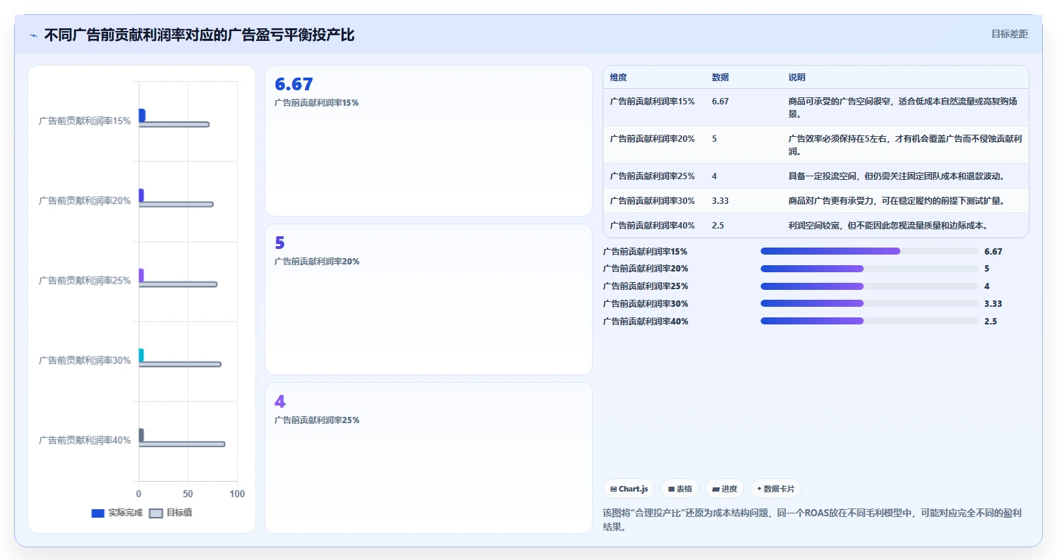 电商利润计算：直播团队诊断清单：从广告投入排查盈亏点不明确