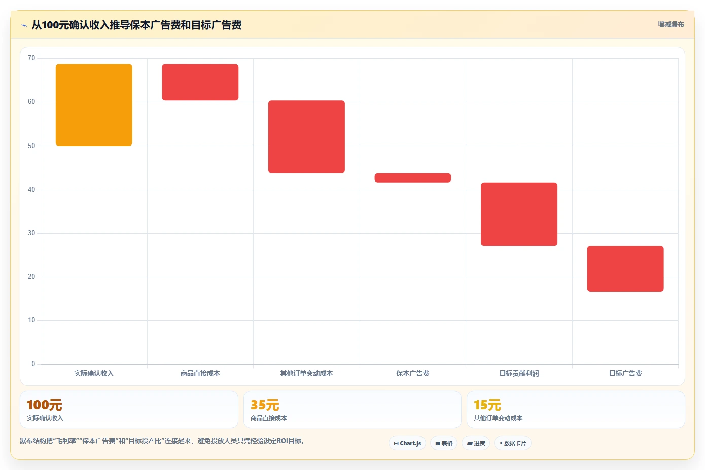 电商利润计算：投放人员一页讲清：毛利净利与算清真实利润的关系