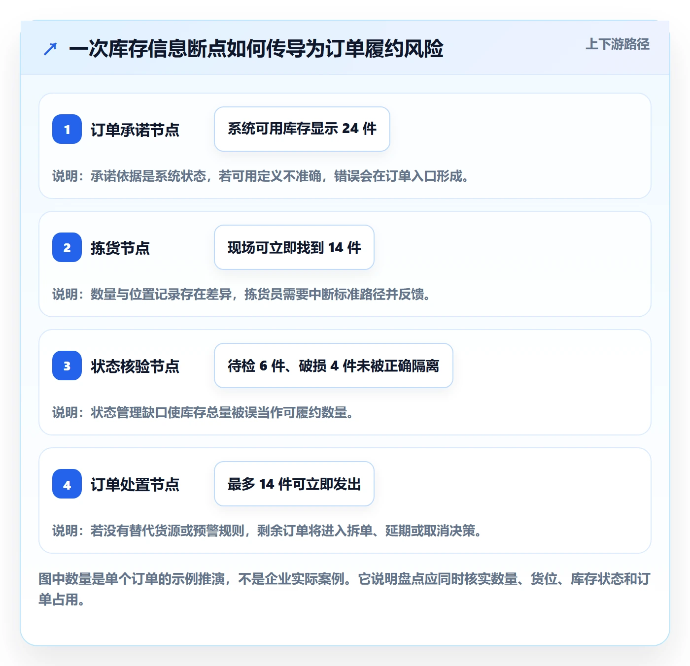 库存管理系统执行标准：盘点管理环节如何体现旺季准备