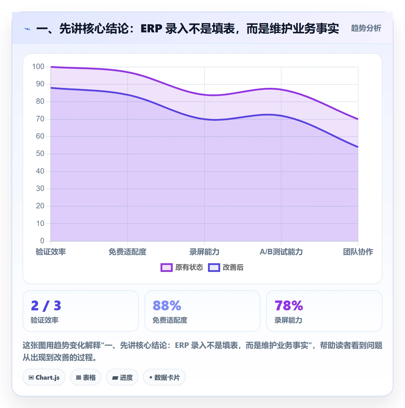 一、先讲核心结论：ERP 录入不是填表，而是维护业务事实