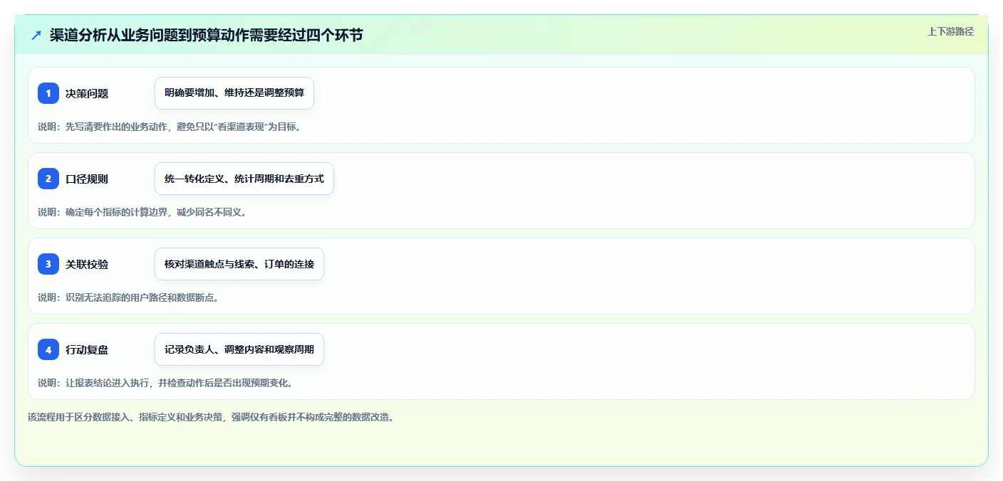 运营数据改造重点：从渠道对比推进常见误区