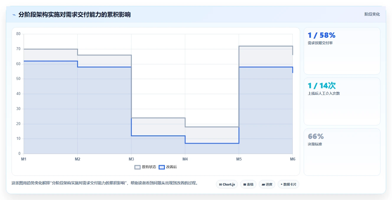 电商系统开发：运营负责人实施建议：围绕系统架构稳步提升缩短交付周期