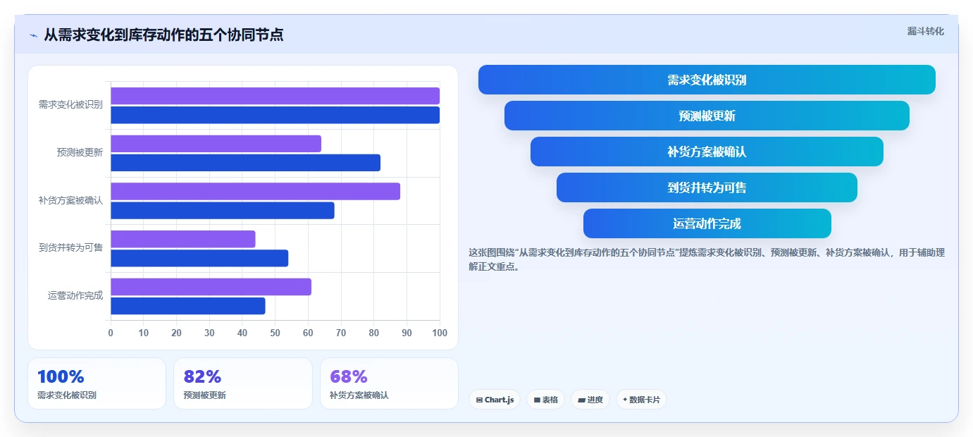 电商库存使用技巧：周转天数对应的团队协同方法