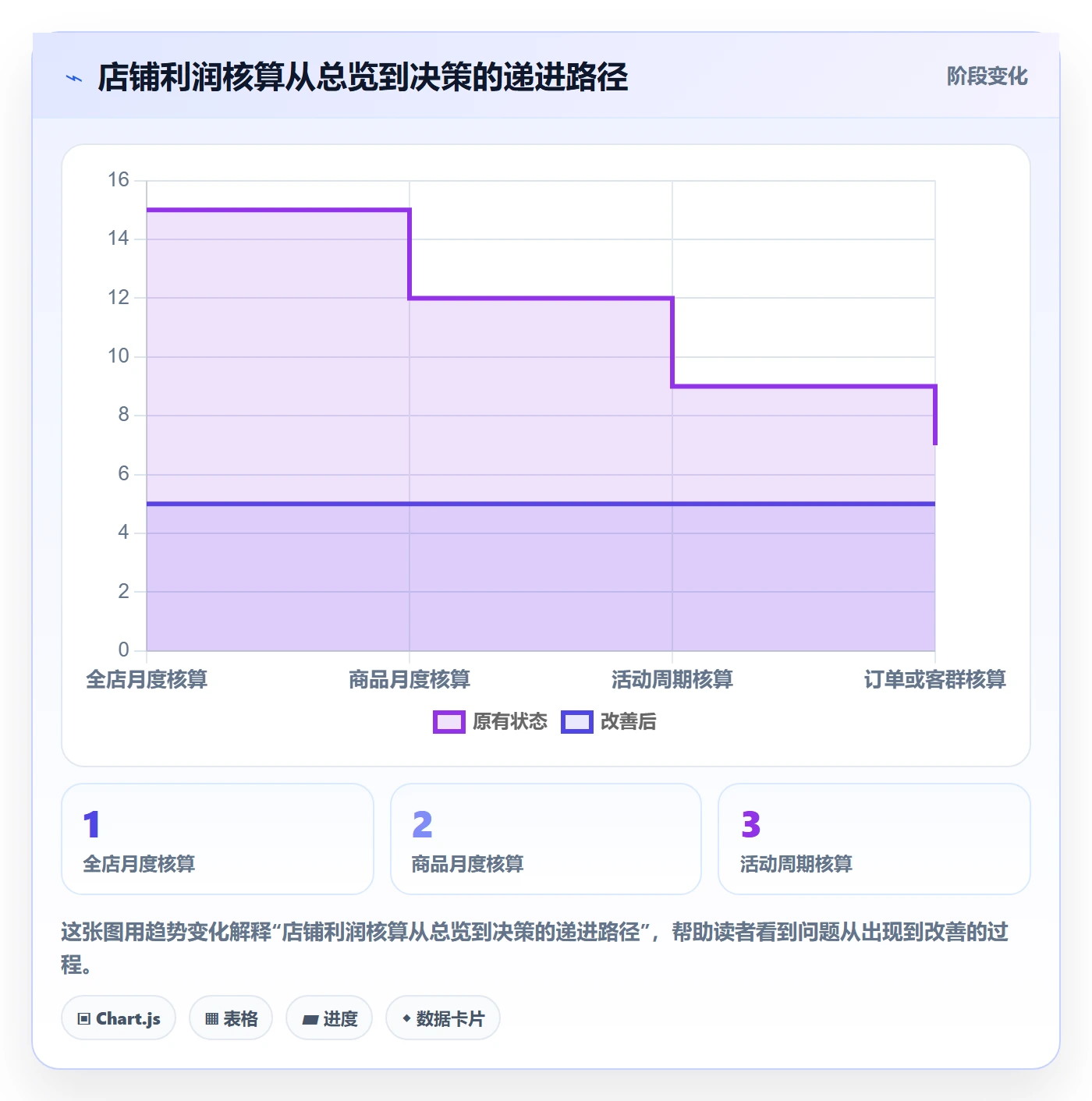 店铺运营管理怎么选？利润核算相关的进阶玩法判断标准