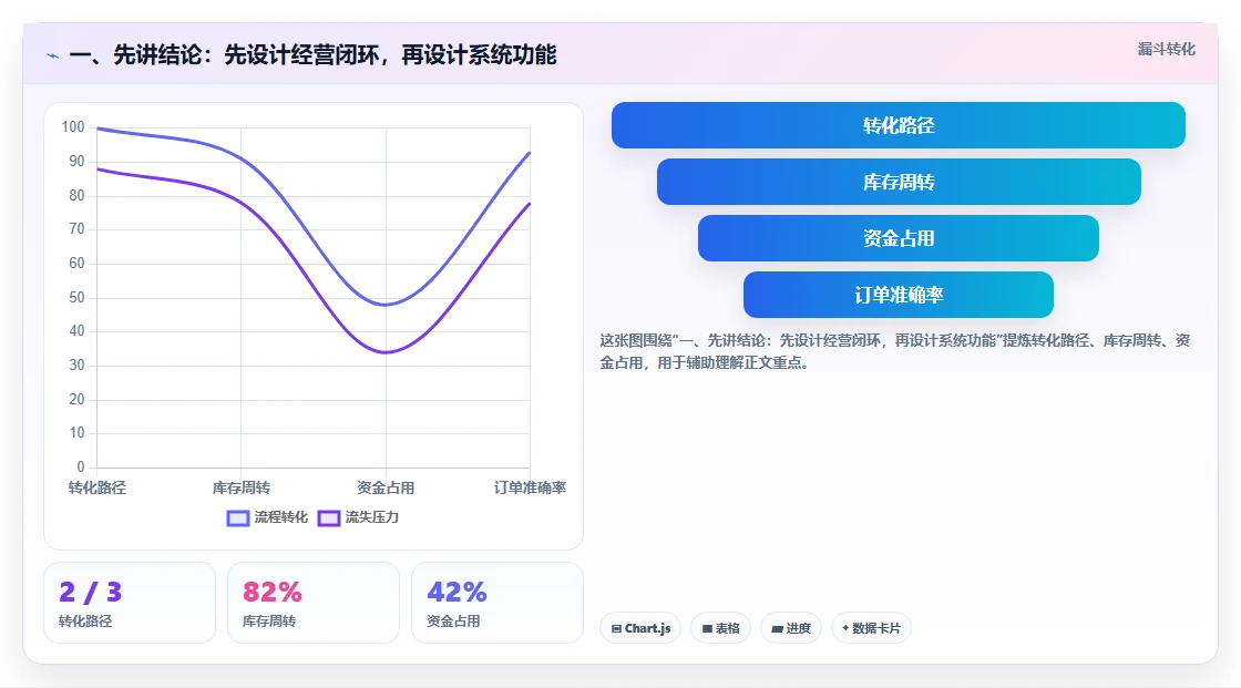 一、先讲结论：先设计经营闭环，再设计系统功能