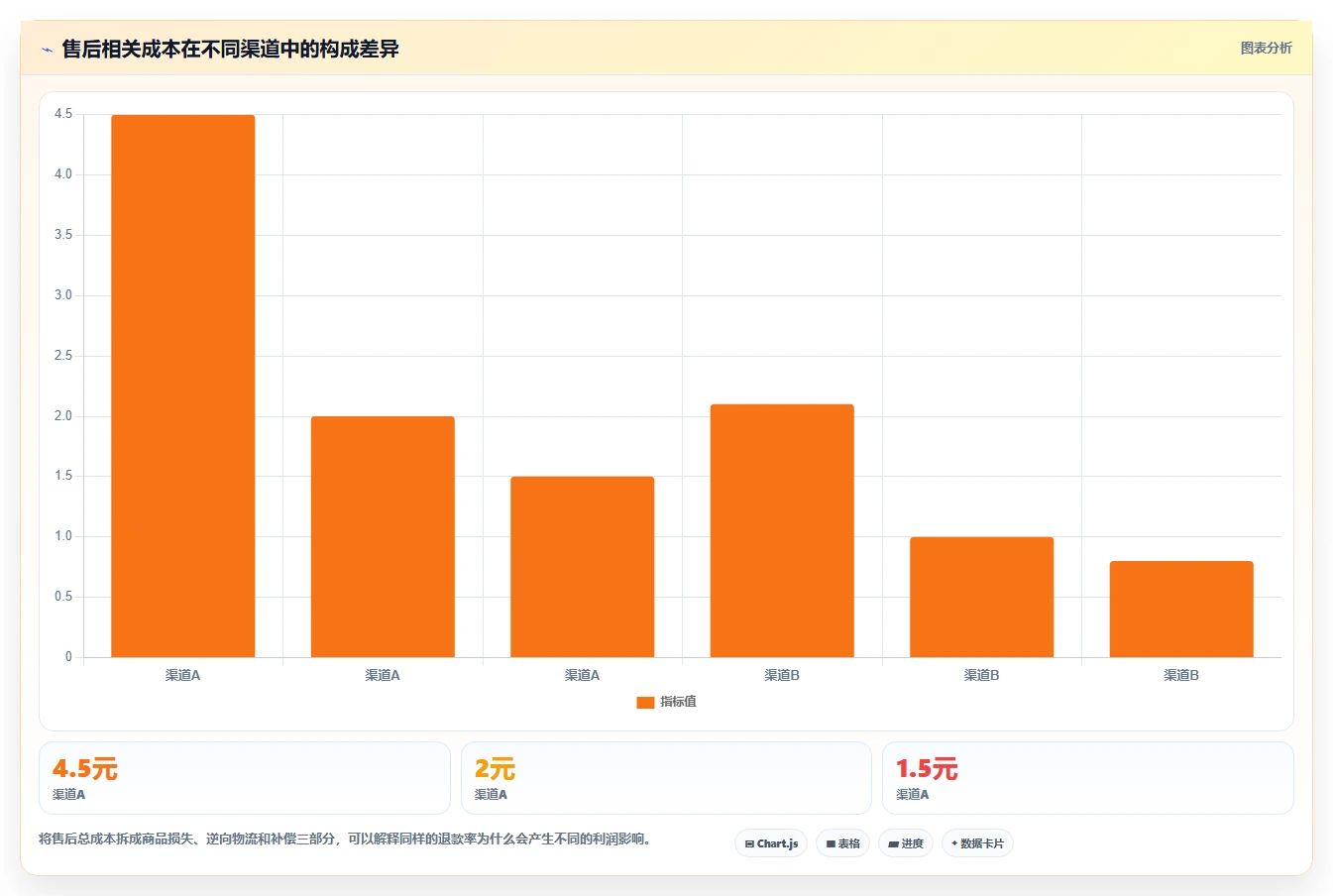 电商利润计算：品牌商家问题诊断：商品成本卡在渠道难比较怎么办
