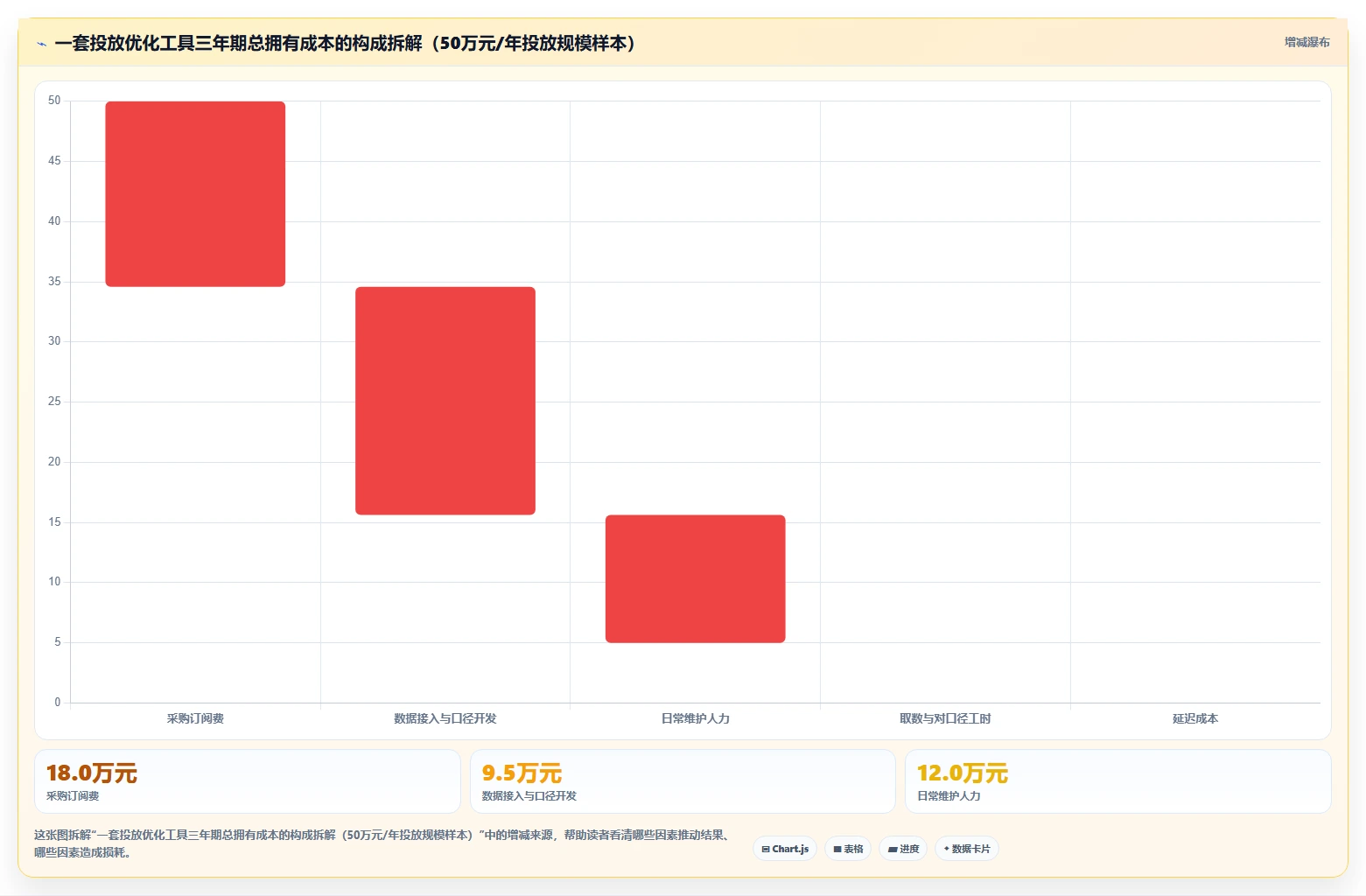 运营工具选择标准：投放优化维度如何评估成本控制