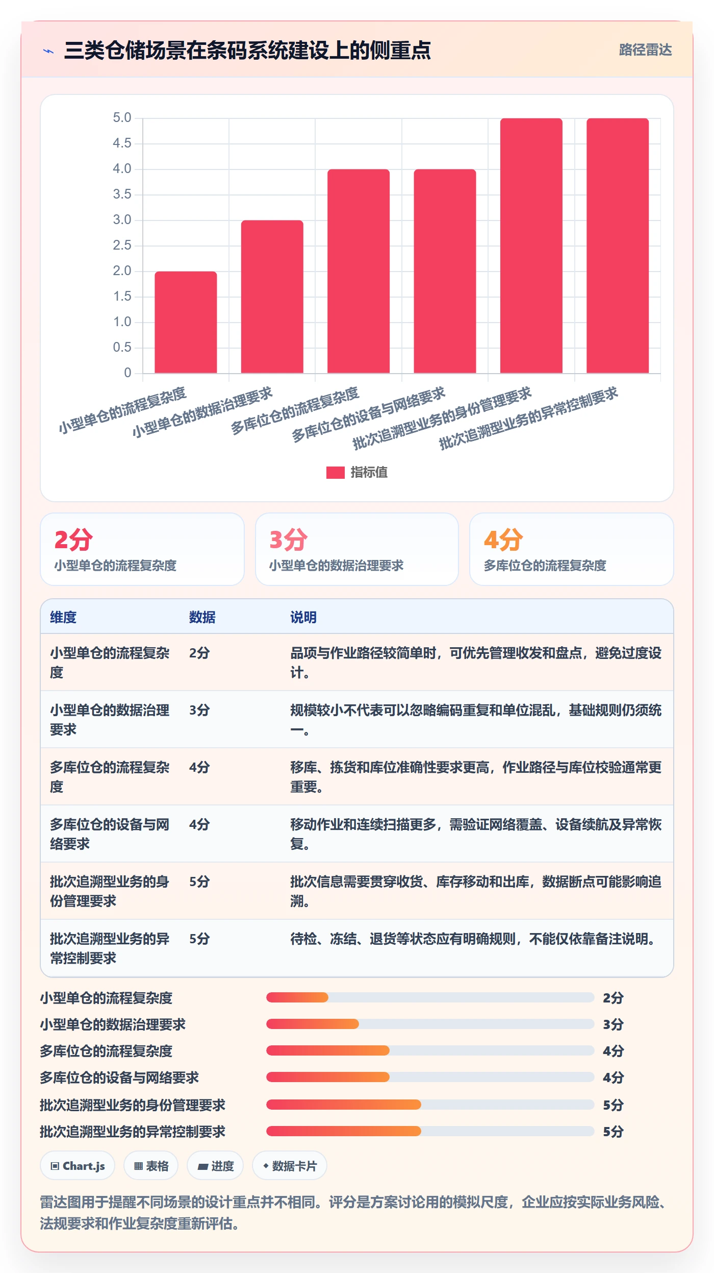 库存管理系统实用方法：围绕条码作业建立系统搭建