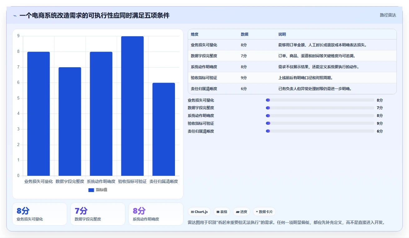 电商系统开发:创业团队数据版路线:系统改造从准备、执行到复盘