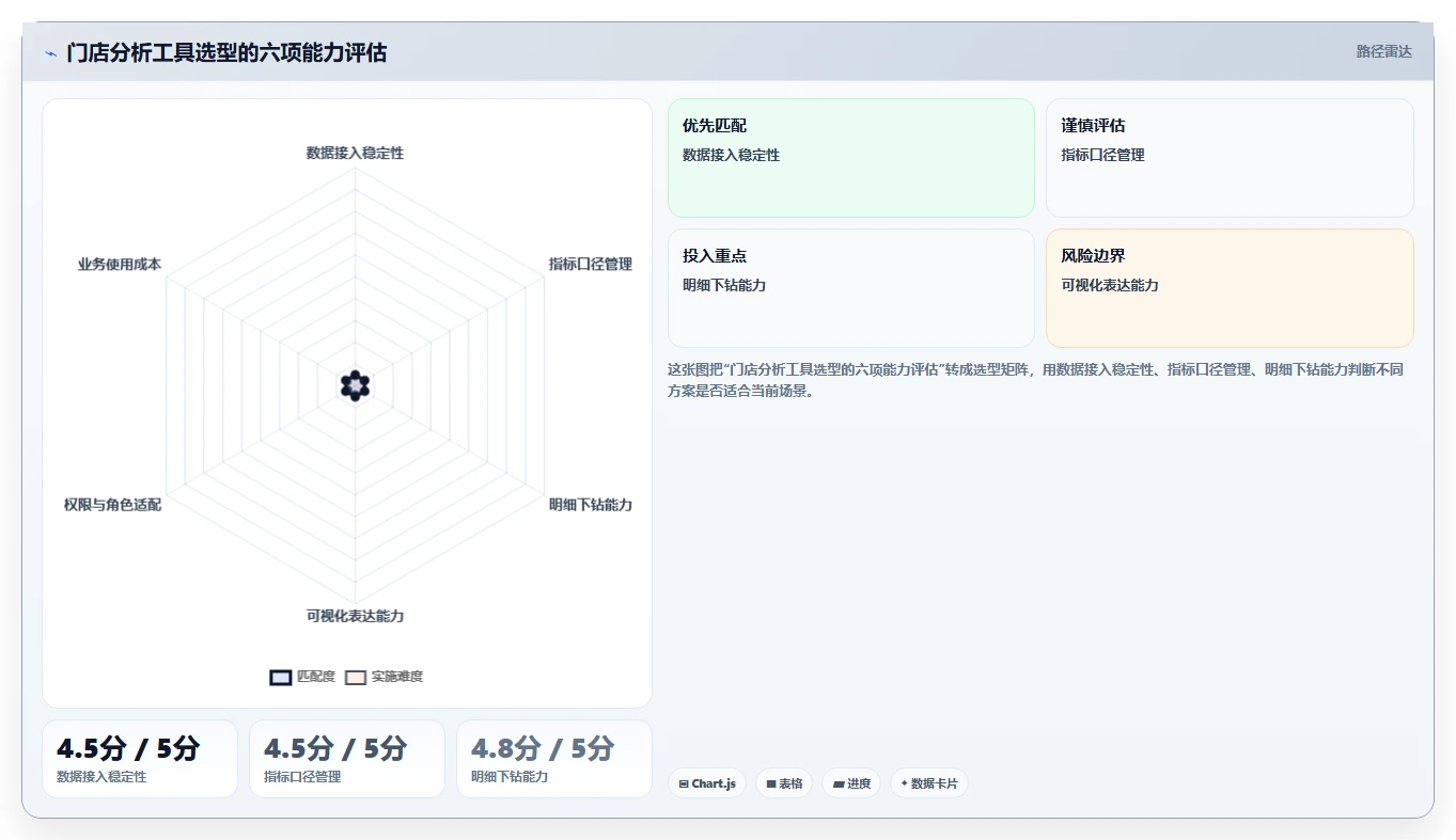 营业额分析：业务负责人选型思路：门店诊断应重点评估客单价