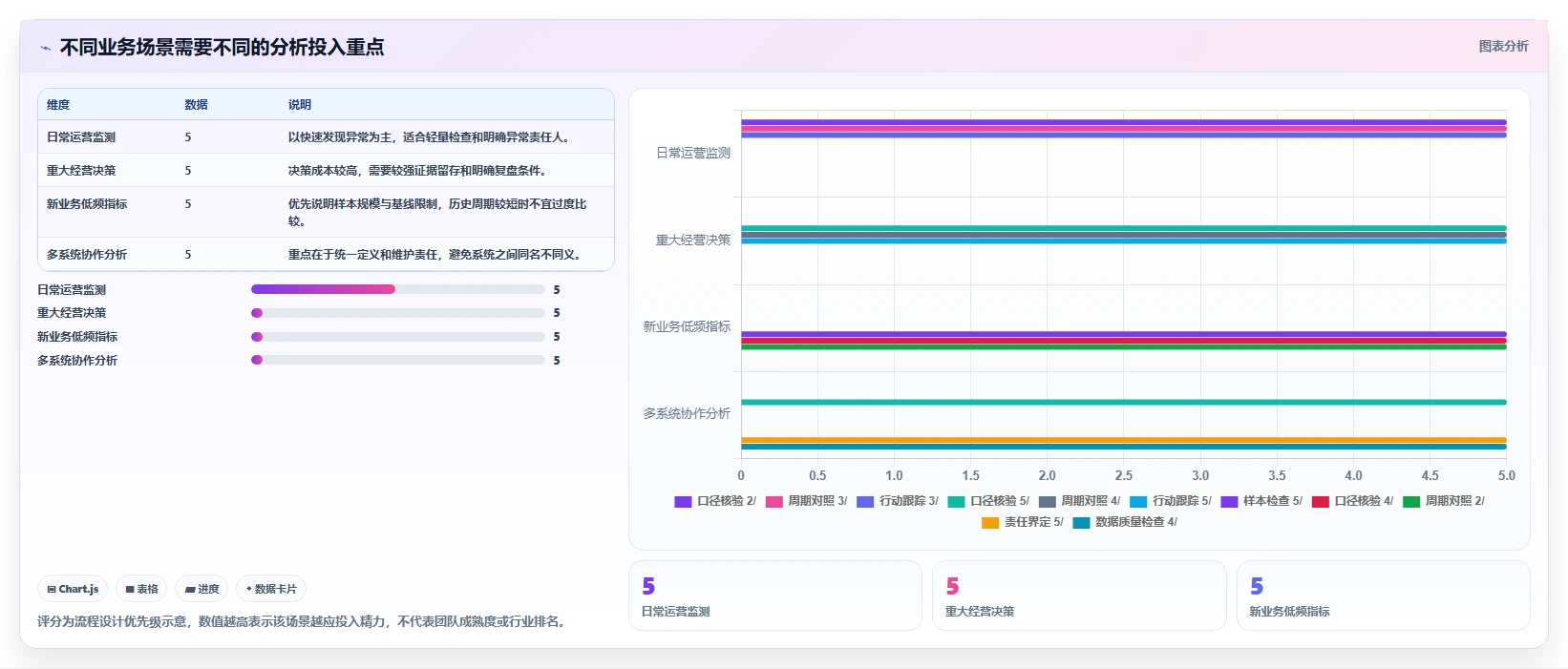 运营数据管理要点：趋势分析的流程设计如何设计